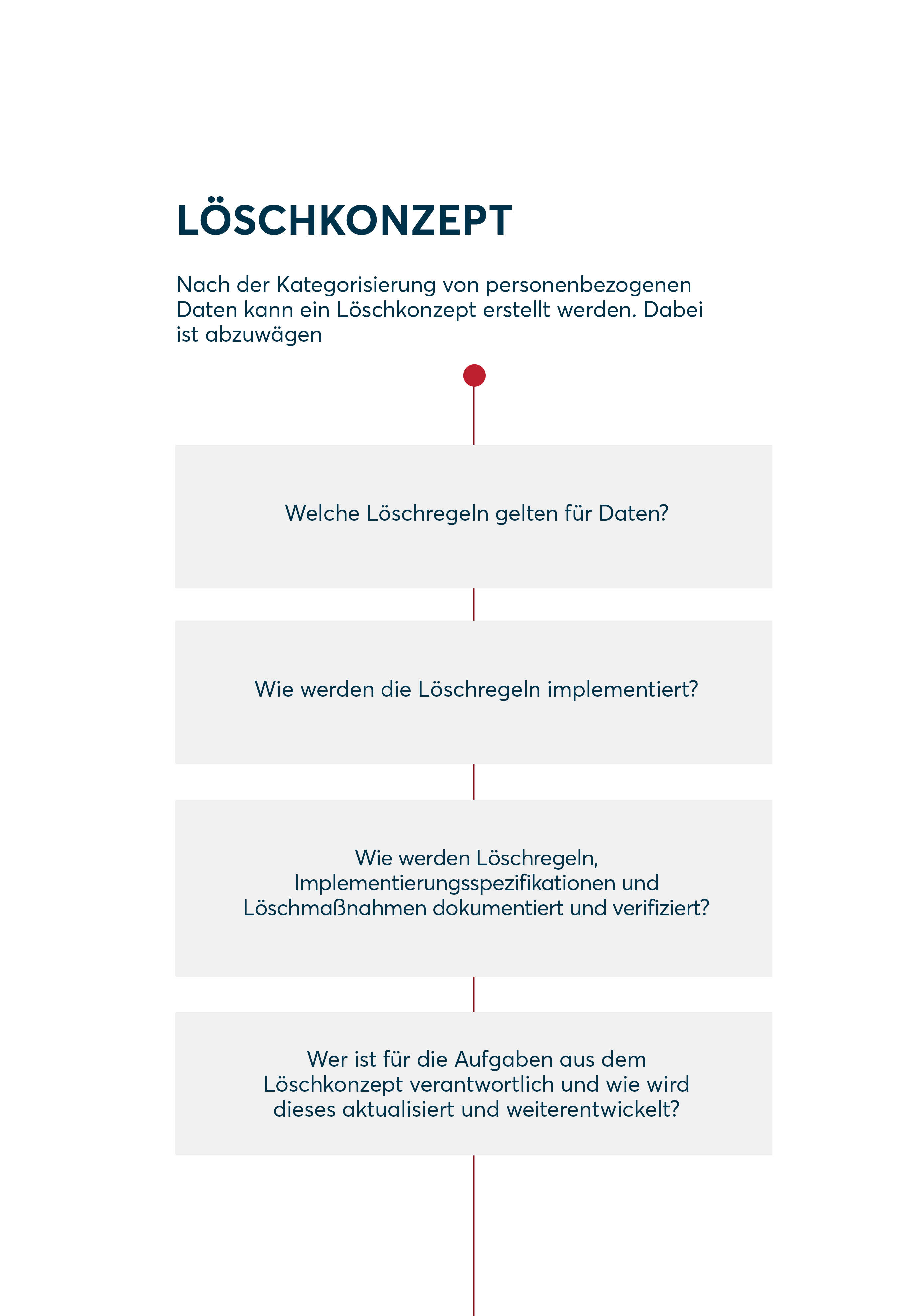 Das DSGVO Löschkonzept: Hinweise Und Tipps Zur Praktischen Umsetzung